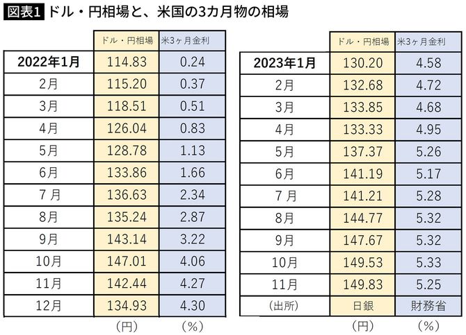 【図表】ドル・円相場と、米国の3カ月物の相場