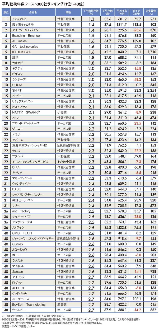 平均勤続年数ワースト300社ランキング（1位～48位）
