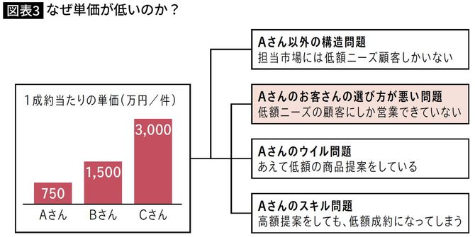 なぜ単価が低いのか？
