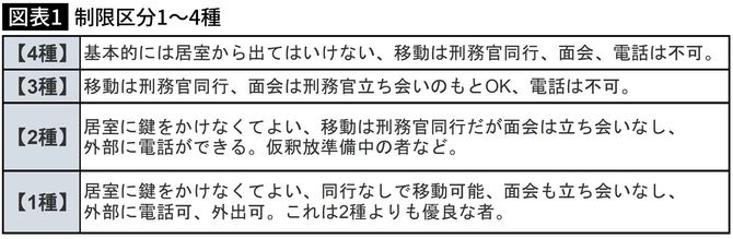 【図表】制限区分1～4種