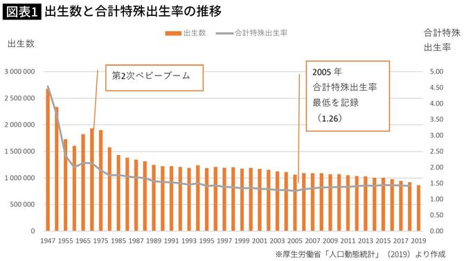 出生数と合計特殊出生率の推移
