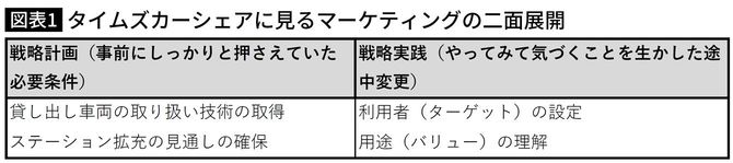 タイムズカーシェアに見るマーケティングの二面展開