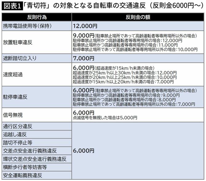 【図表】「青切符」の対象となる自転車の交通違反(反則金6000円~)
