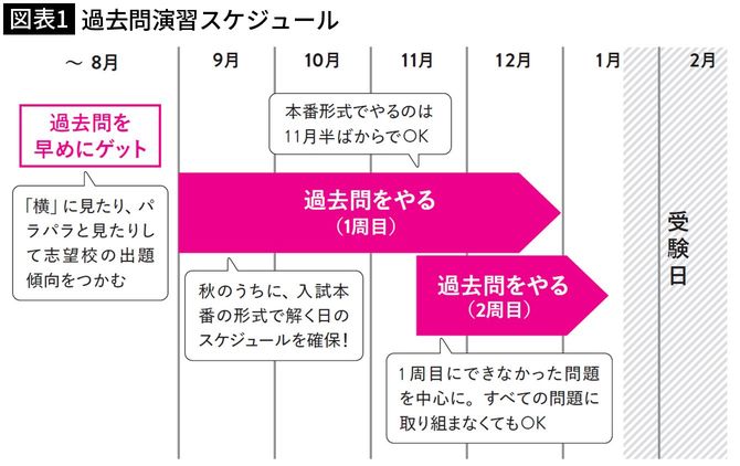【図表1】過去問演習スケジュール