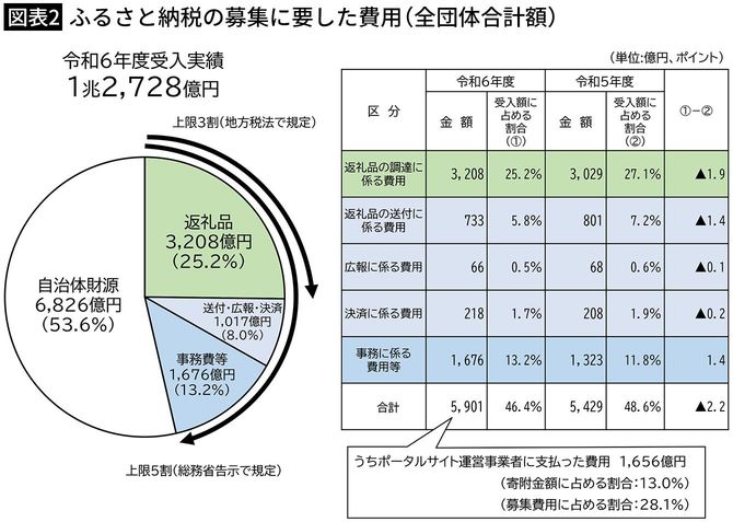 【図表2】ふるさと納税の募集に要した費用（全団体合計額）