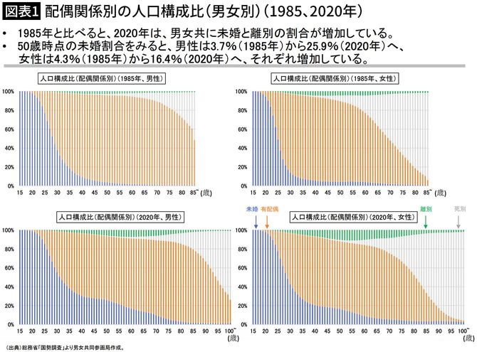 【図表1】配偶関係別の人口構成比(男女別)(1985、2020年)