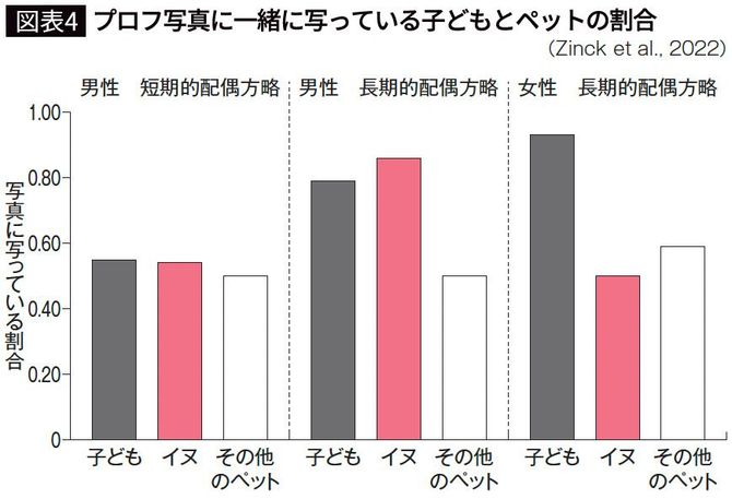 【図表4】プロフ写真に一緒に写っている子どもとペットの割合