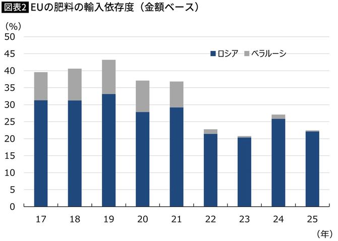 【図表】EUの肥料の輸入依存度（金額ベース）