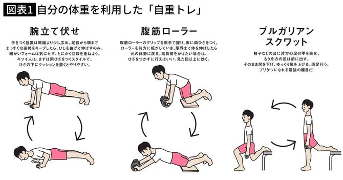 自分の体重を利用した「自重トレ」