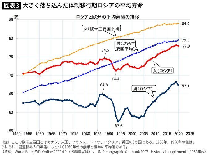 大きく落ち込んだ体制移行期ロシアの平均寿命