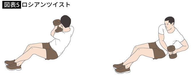 【図表5】ロシアンツイスト