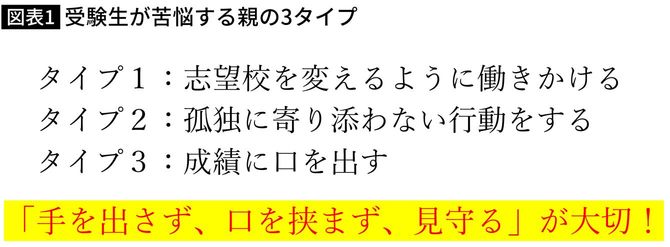 【図表】受験生が苦悩する親の3タイプ
