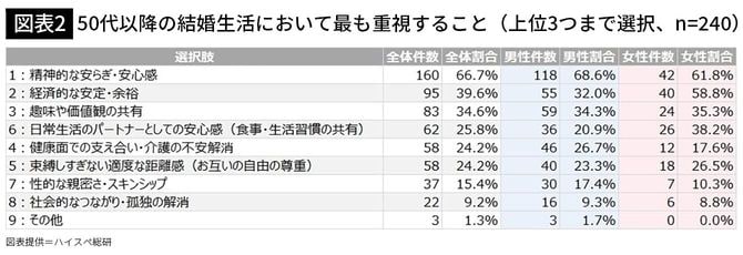 【図表2】50代以降の結婚生活において最も重視すること