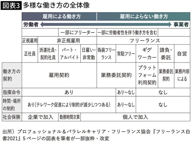 【図表】多様な働き方の全体像