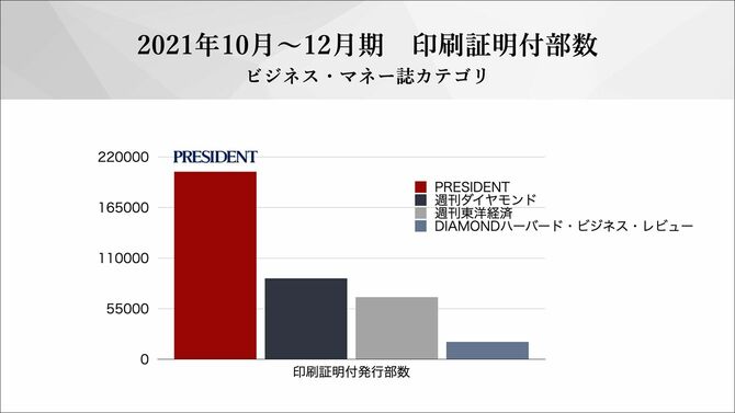 2021年10月~12月期印刷証明付発行部数「ビジネス・マネー誌」カテゴリ
