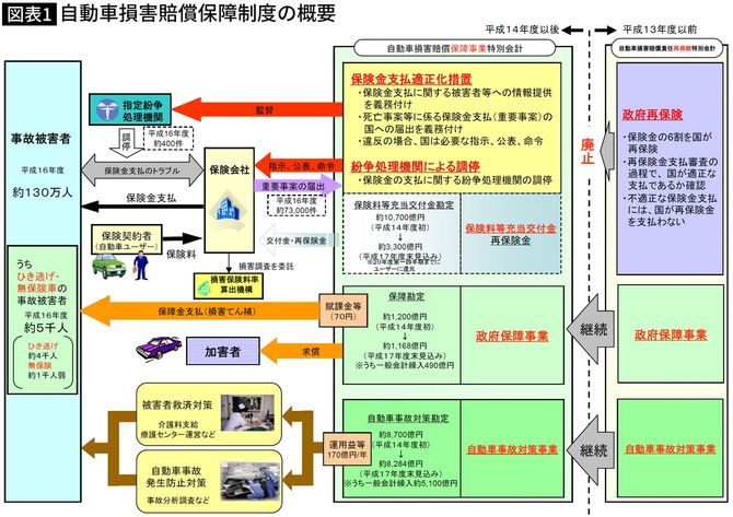 【図表】自賠責保険制度の概要。警察庁ウェブページより