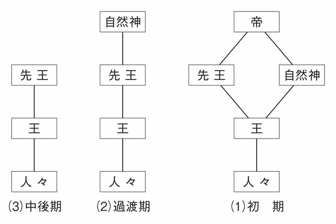 図表B：殷代の信仰の転換（制作＝本島一宏）