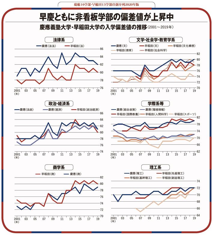 慶應法学部が私大偏差値ランキング首位に躍進した理由 早稲田13学部 慶應10学部の新序列 President Online プレジデントオンライン