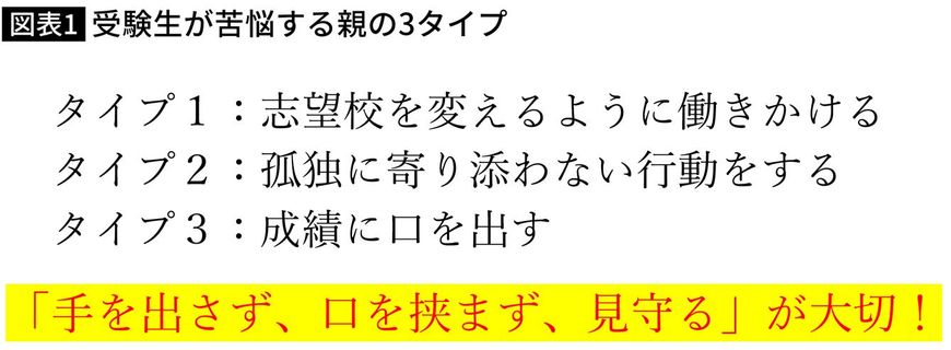 【図表】受験生が苦悩する親の3タイプ