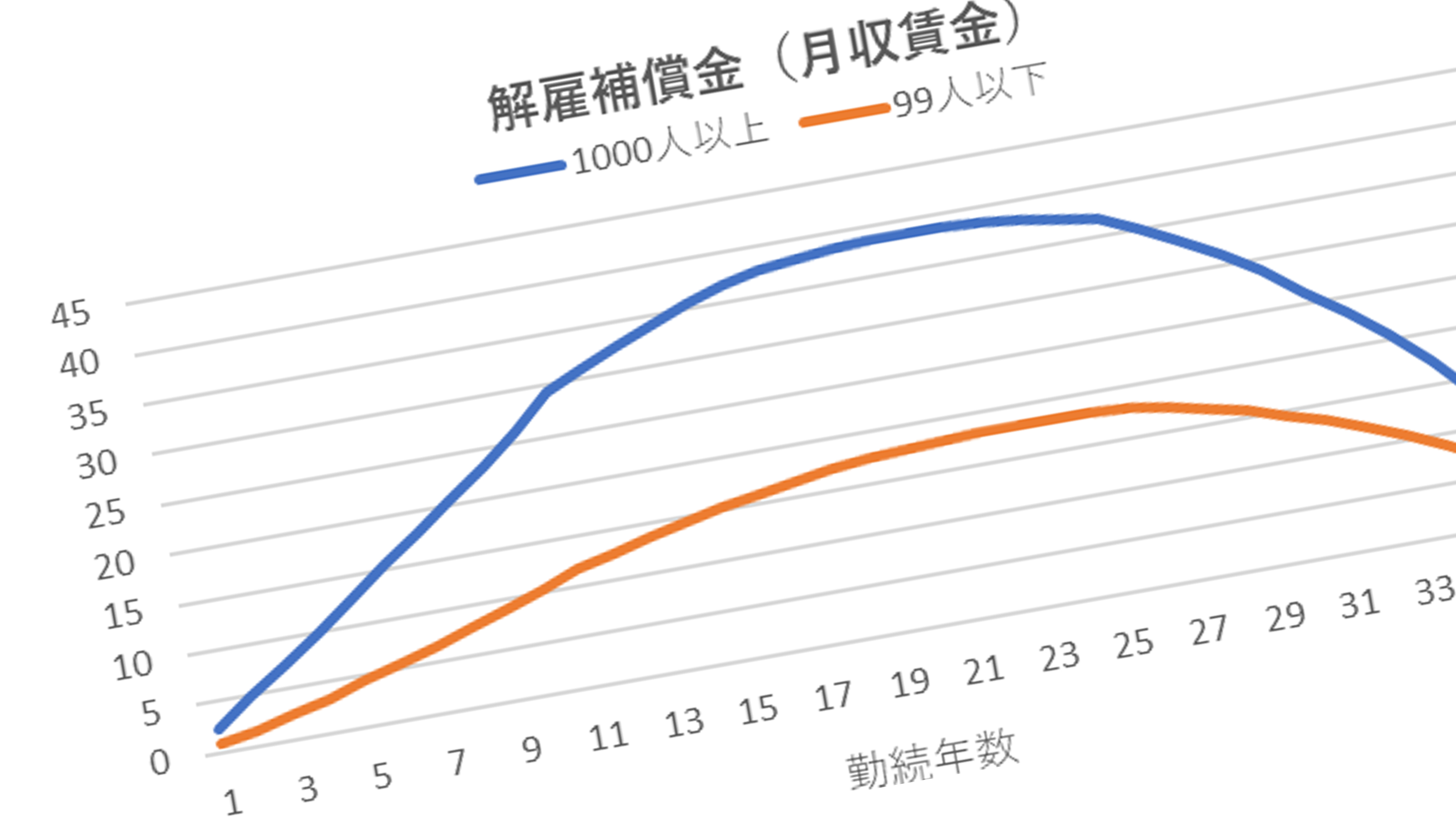 解雇手当＝賃金30日分では低すぎる｣お荷物社員をお金で解雇できれば 