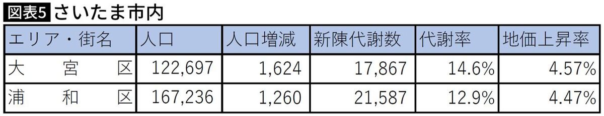 【図表】さいたま市内