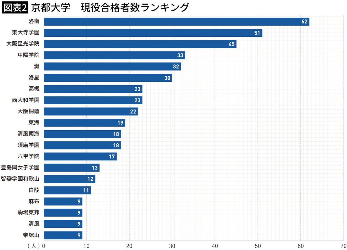 【図表2】京都大学　現役合格者数ランキング