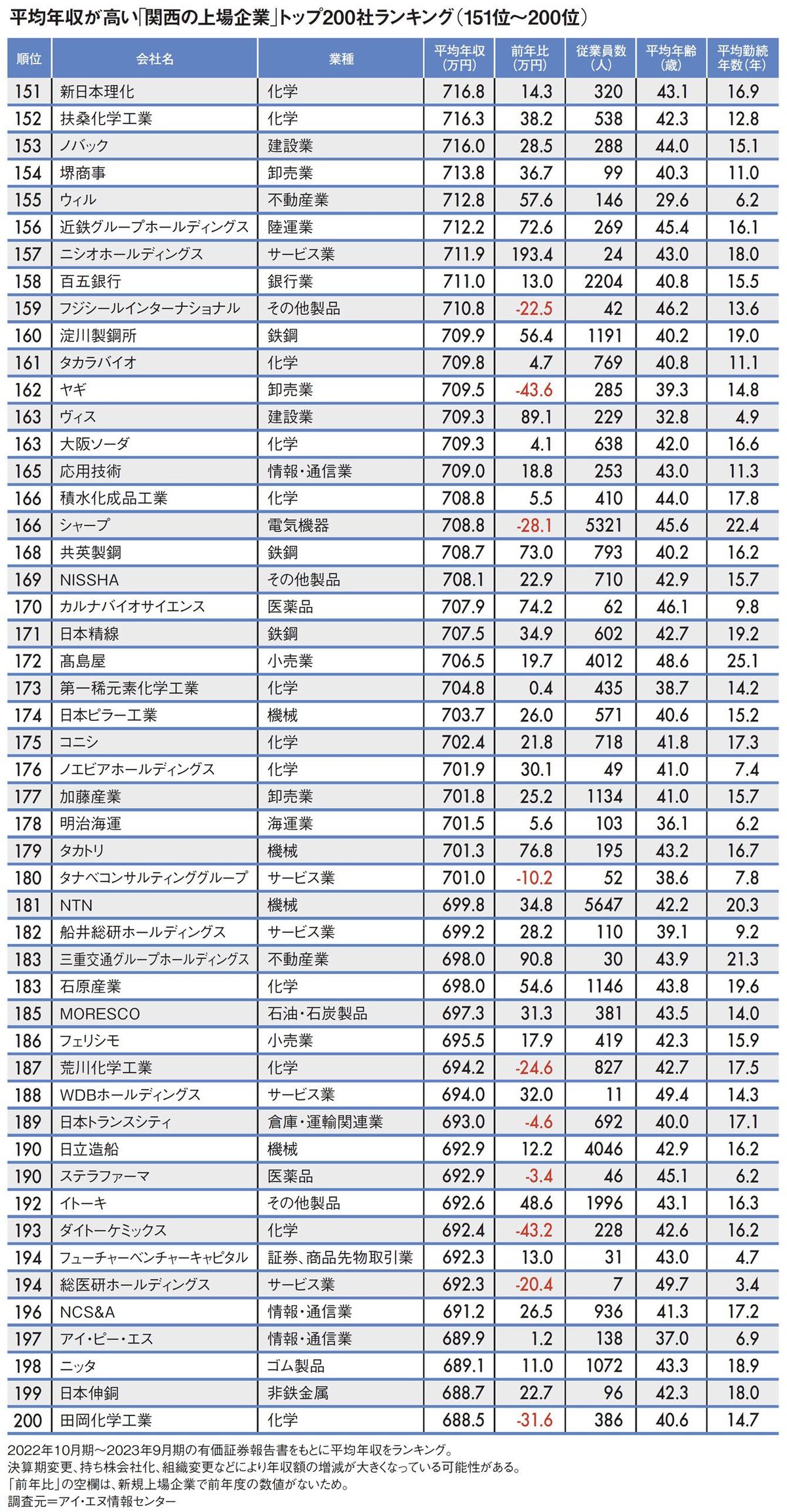 【図表】平均年収が高い｢関西の上場企業｣トップ200社ランキング（151位～200位）
