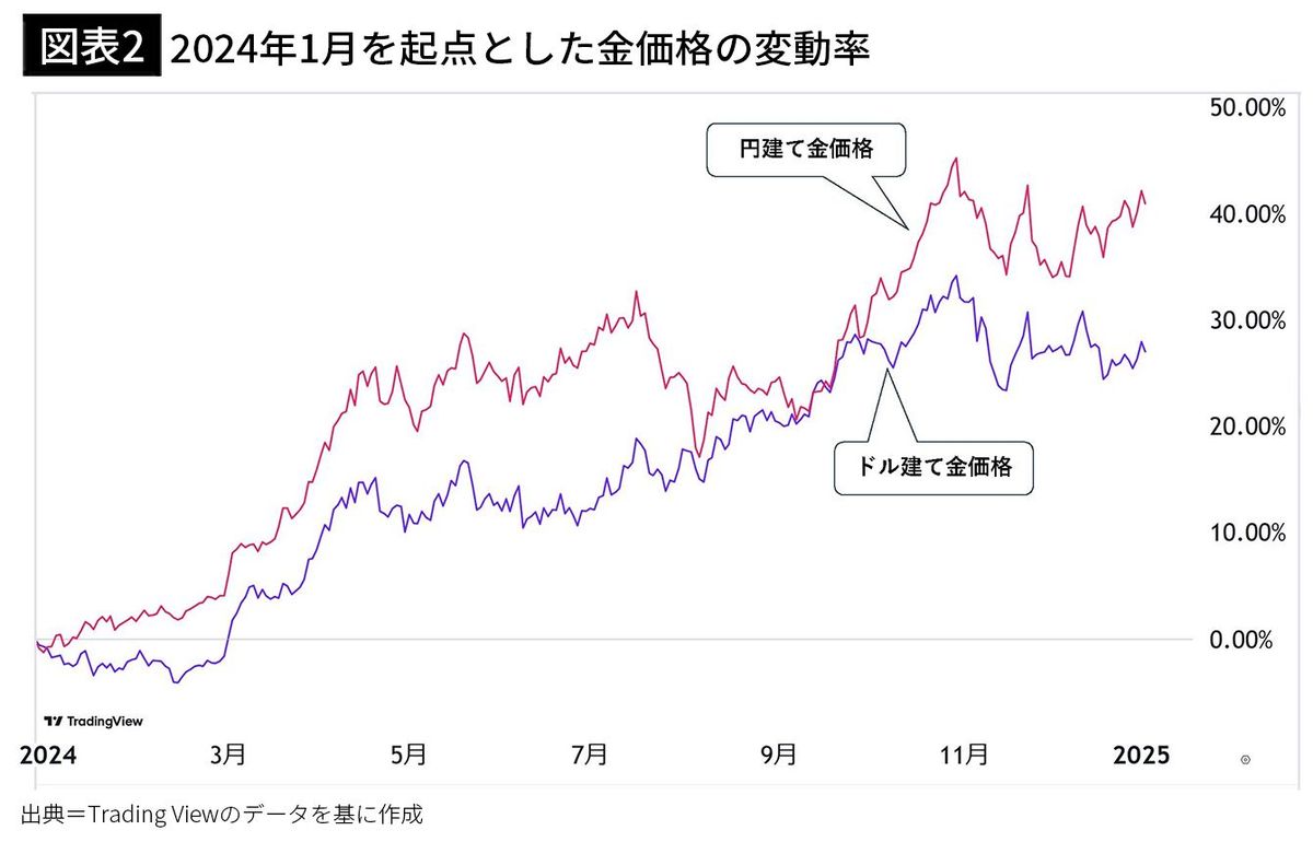 【図表2】2024年1月を起点とした金価格の変動率