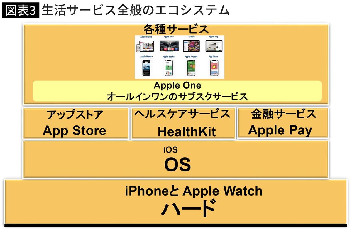 【図表】生活サービス全般のエコシステム