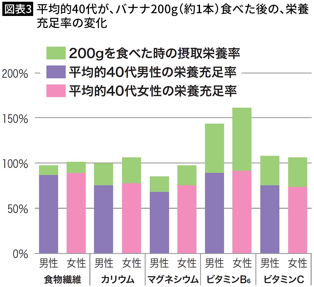 【図表3】平均的40代が、バナナ200g（約1本）食べた後の、栄養充足率の変化