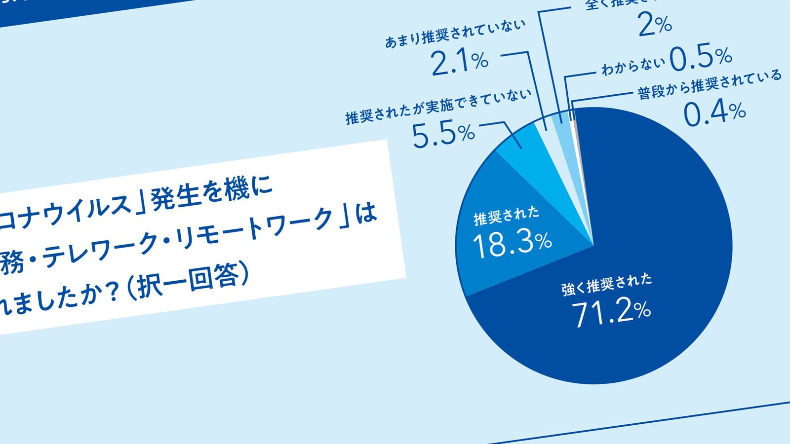 ｢その出社､必要ないのに｣若手社員の在宅勤務を阻む3つの壁 大企業54社1406人緊急アンケート