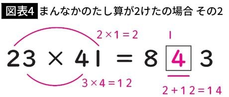 【図表4】まんなかのたし算が2けたの場合 その2