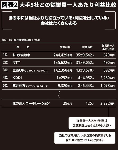 【図表2】大手5社との従業員一人あたり利益比較