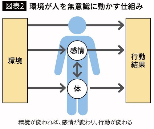 【図表2】環境が人を無意識に動かす仕組み