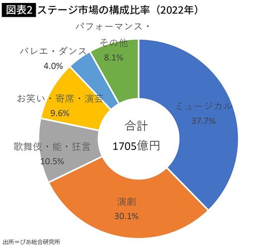 【図表2】ステージ市場の構成比率