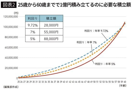 【図表2】25歳から60歳までで1億円積み立てるのに必要な積立額