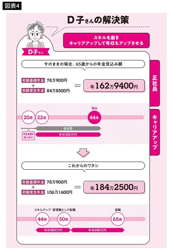 出典＝井戸美枝『私がお金で困らないためには今から何をすればいいですか？』（日本実業出版社）より