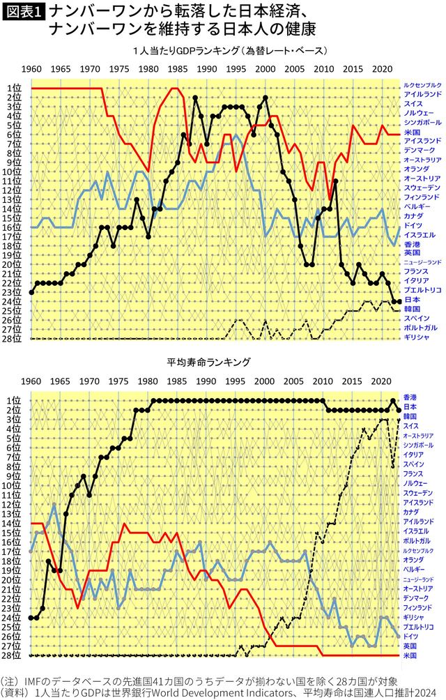 【図表】【図表】ナンバーワンから転落した日本経済、ナンバーワンを維持する日本人の健康