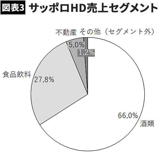 【図表】サッポロHD売上セグメント