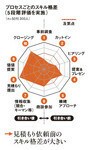 プロセスごとのスキル格差