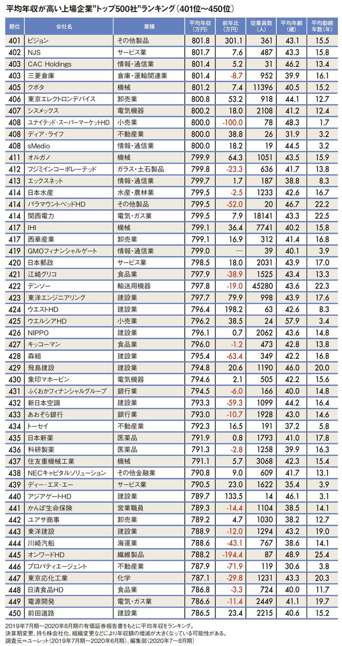平均年収が高い上場企業“トップ500社”ランキング401位～450位