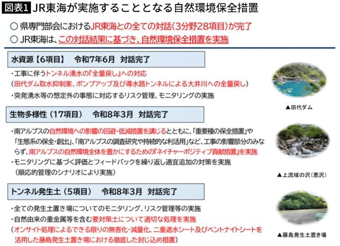 【図表】JR東海が実施することとなる自然環境保全措置