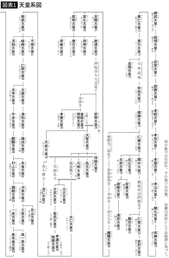 天皇系図（出典＝宮内庁ホームページ）