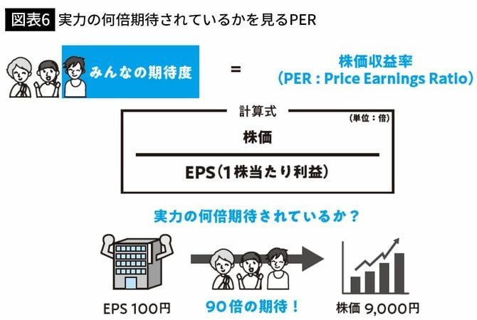 【図表6】実力の何倍期待されているかを見るPER