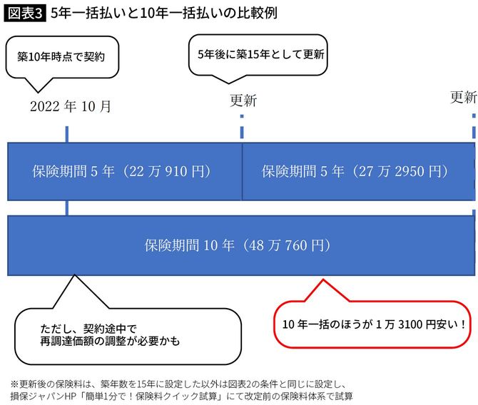 5年一括払いと10年一括払い、どちらがお得か