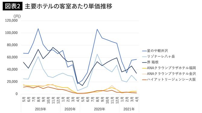 主要ホテルの客室あたり単価推移