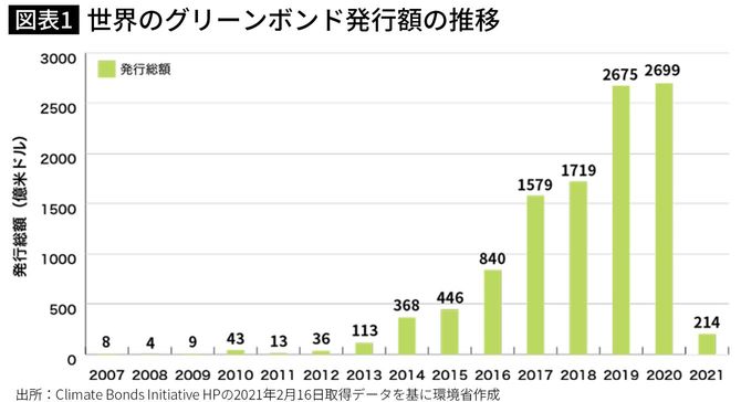 世界のグリーンボンド発行額の推移