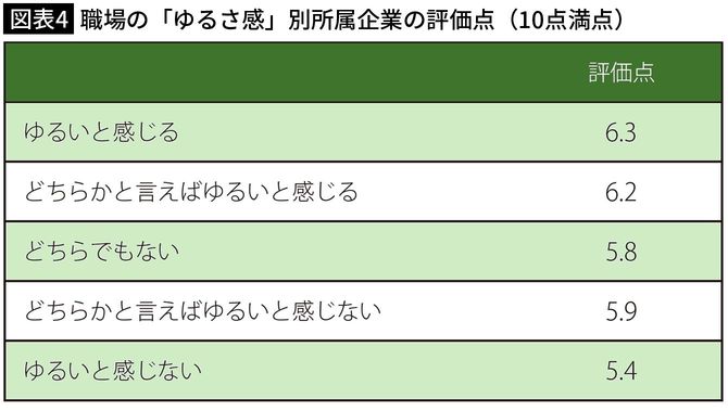 【図表4】職場の「ゆるさ感」別所属企業の評価点（10点満点）