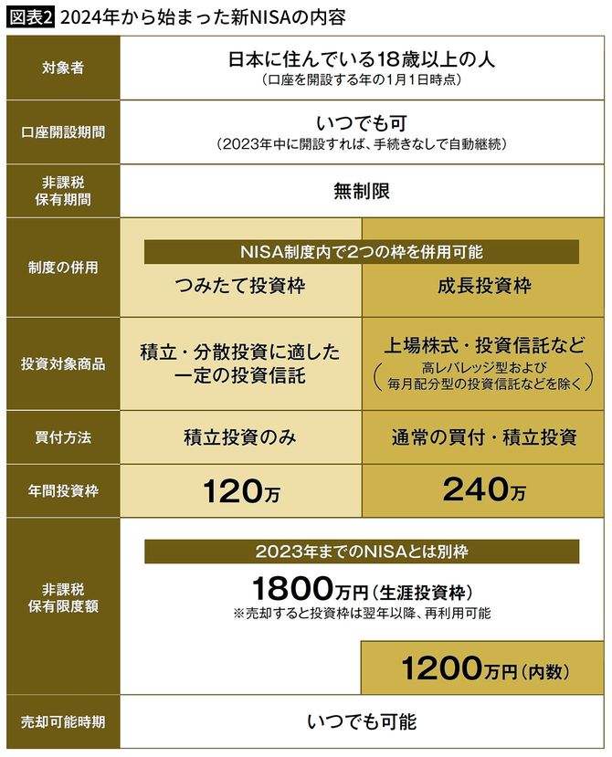 【図表2】2024年から始まった新NISAの内容