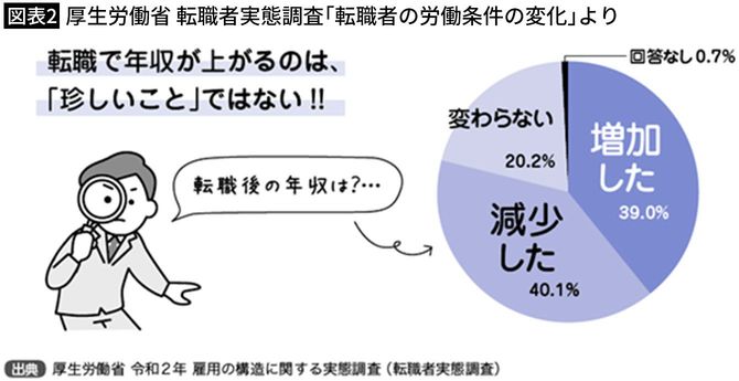 【図表2】厚生労働省 転職者実態調査「転職者の労働条件の変化」より